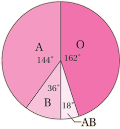 القطاعات الدائرية القطاعات الدائرية